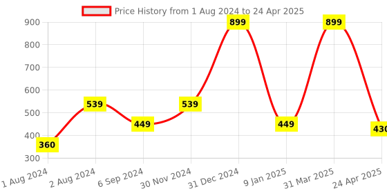 myntra.com PLANET of Toys Wooden Knob & Peg Alphabet Puzzle Toy Learning and Development Toys planet of toys Price History Graph from 1 Aug 2024 to 24 Apr 2025