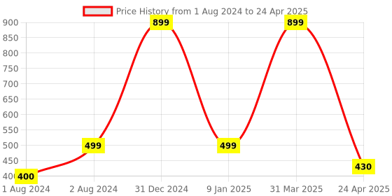myntra.com PLANET of Toys Wooden Knob & Peg Alphabet Puzzle Toy Learning and Development Toys planet of toys Price History Graph from 1 Aug 2024 to 24 Apr 2025