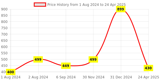 myntra.com PLANET of Toys Wooden Knob & Peg Alphabet Puzzle Toy Learning and Development Toys planet of toys Price History Graph from 1 Aug 2024 to 24 Apr 2025