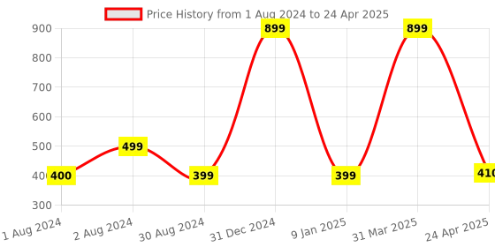 myntra.com PLANET of Toys Wooden Map Knob Puzzle Toy Learning and Development Toys planet of toys Price History Graph from 1 Aug 2024 to 24 Apr 2025
