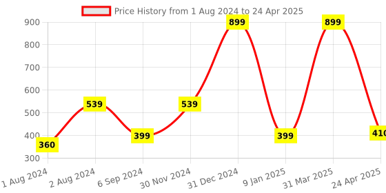 myntra.com PLANET of Toys Wooden Map Knob Puzzle Toy Learning and Development Toys planet of toys Price History Graph from 1 Aug 2024 to 24 Apr 2025