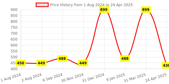 myntra.com PLANET of Toys Wooden Number Knob Puzzle Toy Learning and Development Toys planet of toys Price History Graph from 1 Aug 2024 to 24 Apr 2025
