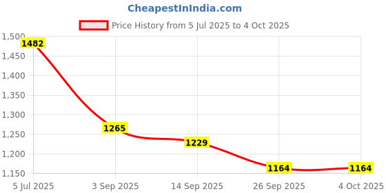 myntra.com Planet Paaduks Men Comfort Sandals planet paaduks Price History Graph from 5 Jul 2025 to 4 Oct 2025