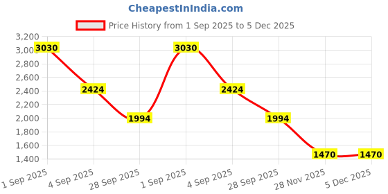 myntra.com Planet Paaduks Men Comfort Sandals planet paaduks Price History Graph from 1 Sep 2025 to 5 Dec 2025