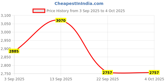 myntra.com Planet Paaduks Men Comfort Sandals planet paaduks Price History Graph from 3 Sep 2025 to 4 Oct 2025