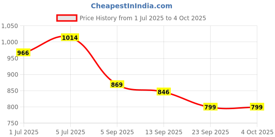 myntra.com Planet Paaduks Men One Toe Flats planet paaduks Price History Graph from 1 Jul 2025 to 4 Oct 2025