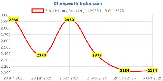 myntra.com Planet Paaduks Men Waterproof Slider Flip Flops planet paaduks Price History Graph from 29 Jun 2025 to 4 Oct 2025