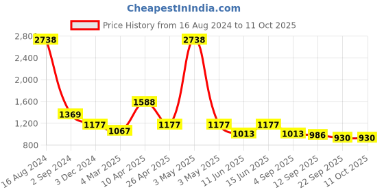 myntra.com planet paaduks Paaduks Faux Leather No Back Strap Open Toe Flats planet paaduks Price History Graph from 16 Aug 2024 to 11 Oct 2025