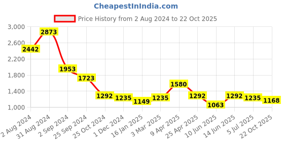 myntra.com planet paaduks Paaduks Faux Leather Open Toe Flats planet paaduks Price History Graph from 2 Aug 2024 to 22 Oct 2025