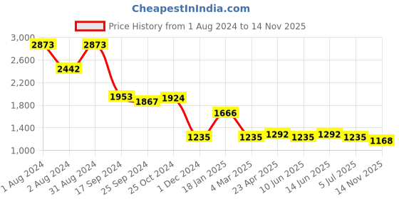 myntra.com planet paaduks Paaduks Faux Leather Open Toe Flats planet paaduks Price History Graph from 1 Aug 2024 to 14 Nov 2025