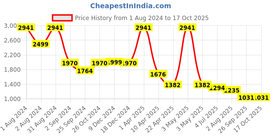 myntra.com planet paaduks Paaduks Faux Leather Open Toe Flats planet paaduks Price History Graph from 1 Aug 2024 to 15 Oct 2025
