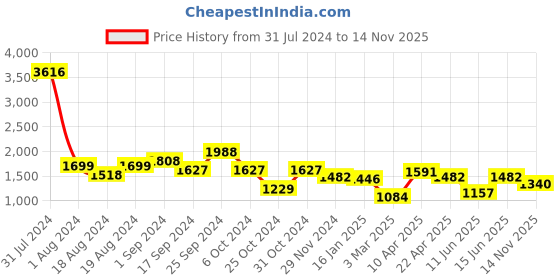 myntra.com planet paaduks Paaduks Leather Comfort Sandals With Buckle planet paaduks Price History Graph from 31 Jul 2024 to 14 Nov 2025