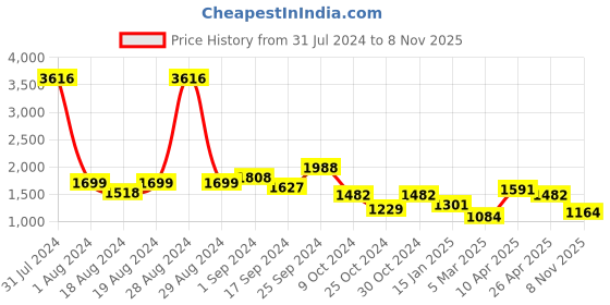 myntra.com planet paaduks Paaduks Leather Comfort Sandals With Buckle planet paaduks Price History Graph from 31 Jul 2024 to 8 Nov 2025