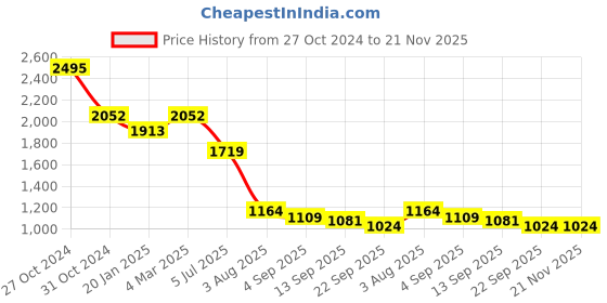 myntra.com planet paaduks Paaduks Lily Women Dual-Strap Flats planet paaduks Price History Graph from 27 Oct 2024 to 21 Nov 2025