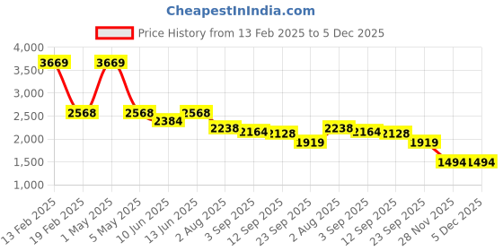 myntra.com planet paaduks Paaduks Men Calor Crossover Vegan Suede Brown Sandals planet paaduks Price History Graph from 13 Feb 2025 to 5 Dec 2025