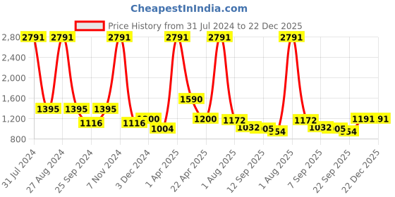myntra.com planet paaduks Paaduks Men Comfort Sandals planet paaduks Price History Graph from 31 Jul 2024 to 21 Dec 2025