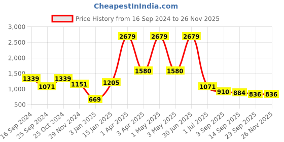 myntra.com planet paaduks Paaduks Men Comfort Sandals planet paaduks Price History Graph from 16 Sep 2024 to 25 Nov 2025