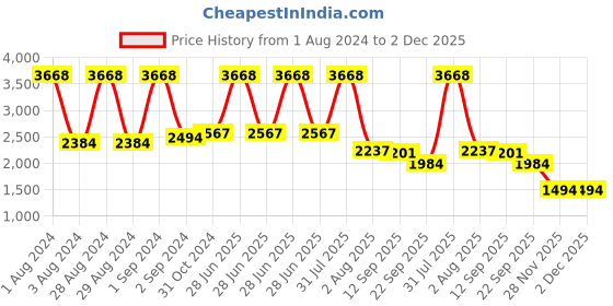 myntra.com planet paaduks Paaduks Men Crossover Vegan Suede Comfort Sandals With Buckles planet paaduks Price History Graph from 1 Aug 2024 to 2 Dec 2025