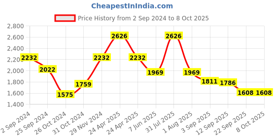 myntra.com planet paaduks Paaduks Men Open Toe Flats with Bows planet paaduks Price History Graph from 2 Sep 2024 to 8 Oct 2025