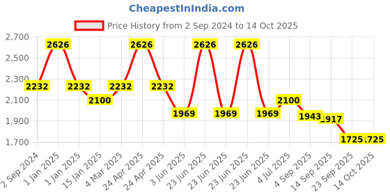 myntra.com planet paaduks Paaduks Men Open Toe Flats with Bows planet paaduks Price History Graph from 2 Sep 2024 to 13 Oct 2025