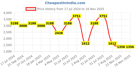 myntra.com planet paaduks Paaduks Men Round Toe Mule Sneakers planet paaduks Price History Graph from 17 Jul 2024 to 16 Nov 2025