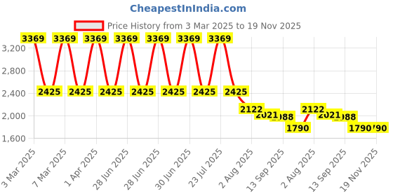 myntra.com planet paaduks Paaduks Men Slip-On Comfort Sandals planet paaduks Price History Graph from 3 Mar 2025 to 19 Nov 2025