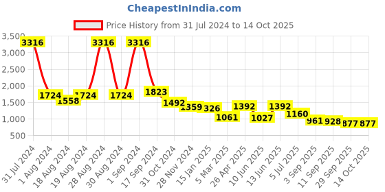 myntra.com planet paaduks Paaduks Men Strappy Comfort Sandals planet paaduks Price History Graph from 31 Jul 2024 to 4 Oct 2025