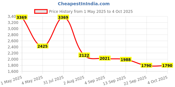 myntra.com planet paaduks Paaduks Men Suede Comfort Sandals planet paaduks Price History Graph from 1 May 2025 to 4 Oct 2025