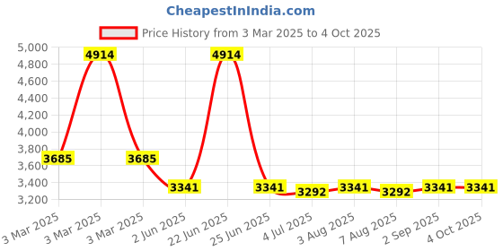 myntra.com planet paaduks Paaduks Men Suede Comfort Sandals planet paaduks Price History Graph from 3 Mar 2025 to 4 Oct 2025