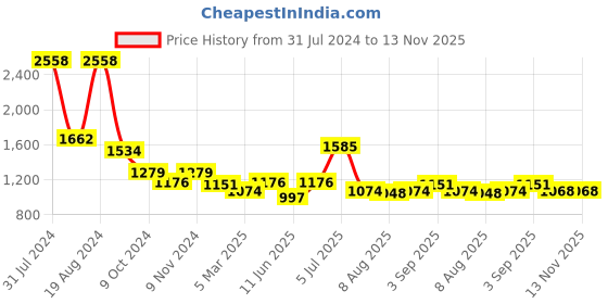 myntra.com planet paaduks Paaduks Men T-Strap Waterproof Comfort Sandals planet paaduks Price History Graph from 31 Jul 2024 to 13 Nov 2025