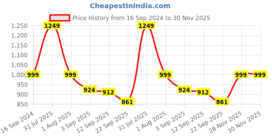 myntra.com planet paaduks Paaduks Men Thong Flip-Flops planet paaduks Price History Graph from 16 Sep 2024 to 30 Nov 2025