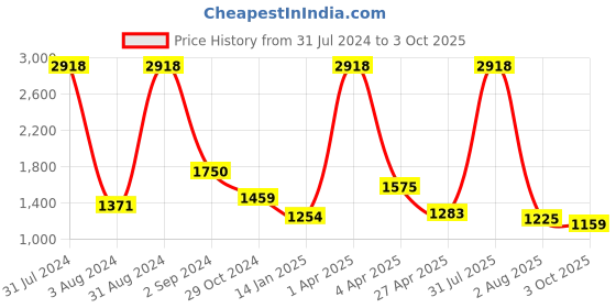 myntra.com planet paaduks Paaduks Strappy Waterproof Cork Odour-Free Open Toe Flats planet paaduks Price History Graph from 31 Jul 2024 to 3 Oct 2025