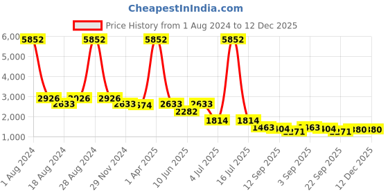 myntra.com planet paaduks Paaduks Unisex Ske Eco-Sole Water Repellent Odor Free & Anti-Skid Sneakers planet paaduks Price History Graph from 1 Aug 2024 to 11 Dec 2025