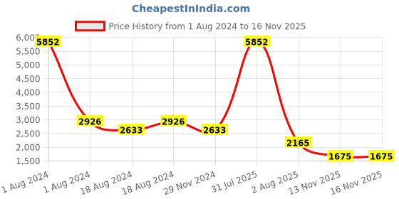 myntra.com planet paaduks Paaduks Unisex Ske Eco-Sole Water Repellent Odor Free & Anti Skid Sneakers planet paaduks Price History Graph from 1 Aug 2024 to 16 Nov 2025