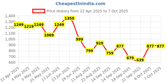 myntra.com PLANET WALK Block Mules with Buckles planet walk Price History Graph from 22 Apr 2025 to 7 Oct 2025