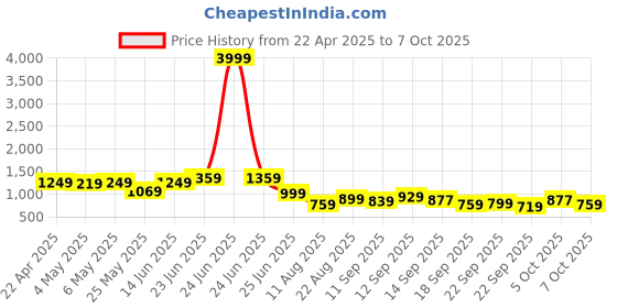 myntra.com PLANET WALK Block Pumps with Buckles planet walk Price History Graph from 22 Apr 2025 to 5 Oct 2025