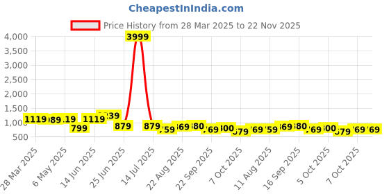 myntra.com PLANET WALK Block Sandals planet walk Price History Graph from 28 Mar 2025 to 22 Nov 2025