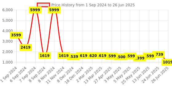 myntra.com PLANET WALK Colourblocked Party Block Mules planet walk Price History Graph from 1 Sep 2024 to 26 Jun 2025