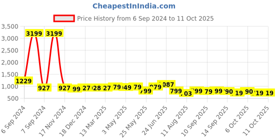 myntra.com PLANET WALK Comfort Mules with Laser Cuts planet walk Price History Graph from 6 Sep 2024 to 10 Oct 2025