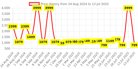 myntra.com PLANET WALK Embellished Block Mules with Buckles planet walk Price History Graph from 24 Aug 2024 to 13 Jul 2025
