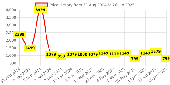 myntra.com PLANET WALK Embellished Block Mules with Buckles planet walk Price History Graph from 31 Aug 2024 to 26 Jun 2025
