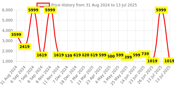 myntra.com PLANET WALK Embellished Party Block Mules planet walk Price History Graph from 31 Aug 2024 to 13 Jul 2025