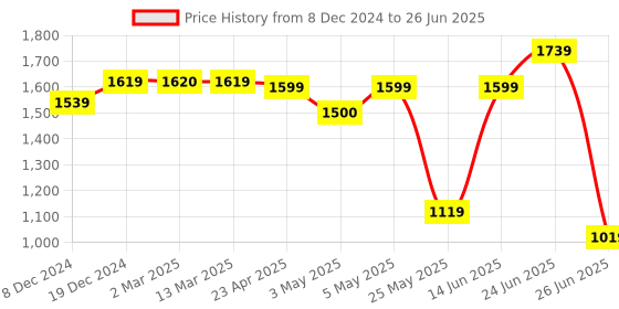 myntra.com PLANET WALK Embellished Party Block Mules planet walk Price History Graph from 8 Dec 2024 to 26 Jun 2025