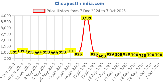myntra.com PLANET WALK Embellished Party Block Mules planet walk Price History Graph from 7 Dec 2024 to 7 Oct 2025