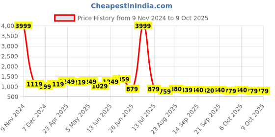 myntra.com PLANET WALK Embellished Party Block Mules planet walk Price History Graph from 9 Nov 2024 to 9 Oct 2025