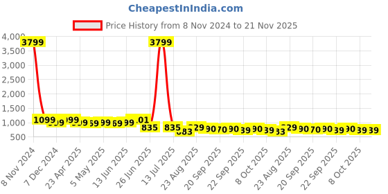 myntra.com PLANET WALK Embellished Party Block Pumps planet walk Price History Graph from 8 Nov 2024 to 20 Nov 2025