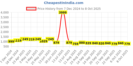 myntra.com PLANET WALK Embellished Party Block Sandals planet walk Price History Graph from 7 Dec 2024 to 6 Oct 2025