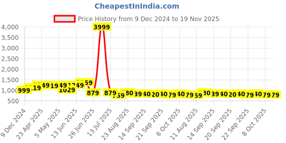 myntra.com PLANET WALK Embellished Party Block Sandals planet walk Price History Graph from 9 Dec 2024 to 19 Nov 2025
