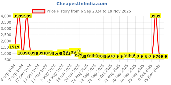 myntra.com PLANET WALK Embellished Party Flatform Sandals planet walk Price History Graph from 6 Sep 2024 to 19 Nov 2025