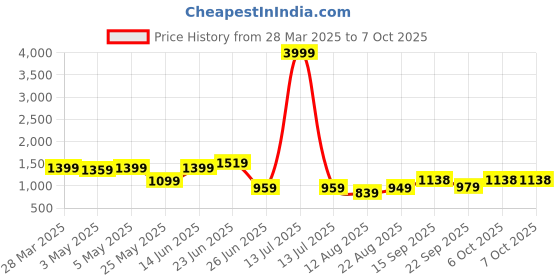 myntra.com PLANET WALK Embellished Pointed Toe Kitten Sandals planet walk Price History Graph from 28 Mar 2025 to 6 Oct 2025